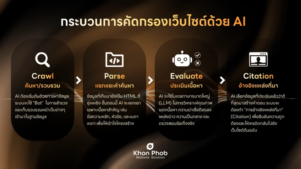 กระบวนการคัดกรองเว็บไซต์ด้วย ai
