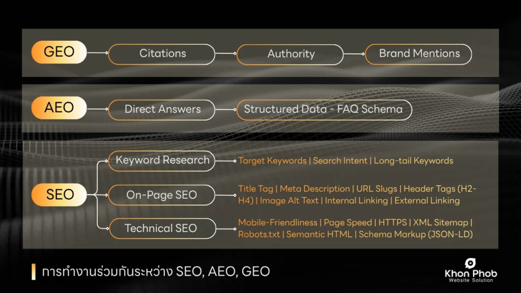 การทำงานร่วมกันระหว่าง seo, aeo, geo