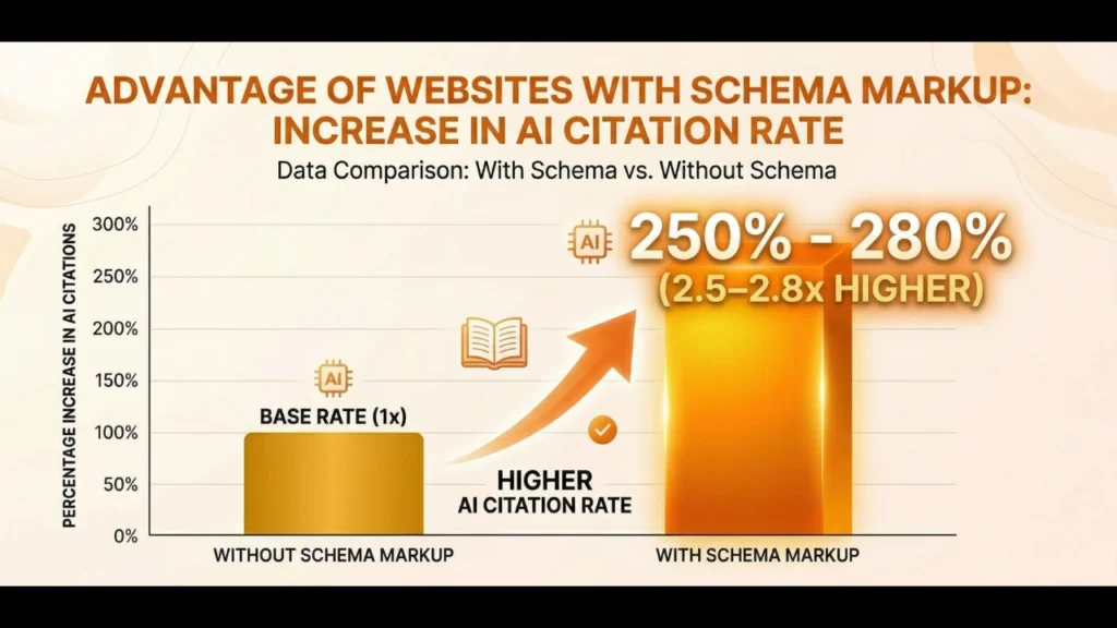 ทำไม structured data ถึงสำคัญในยุค ai search 2026