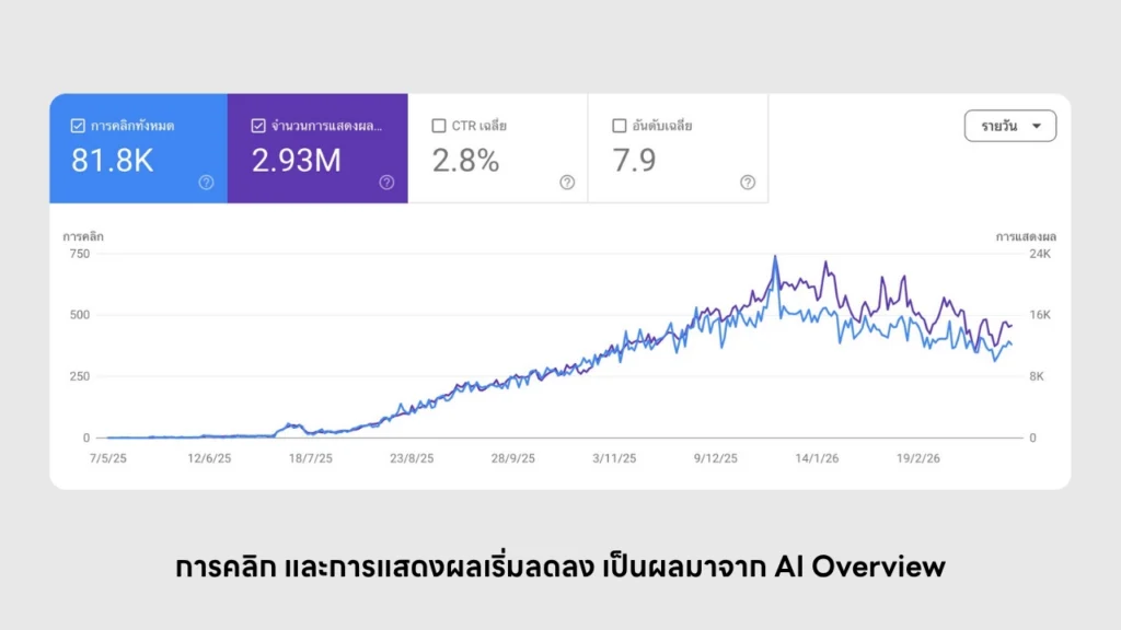 ผลกระทบของ ai overview