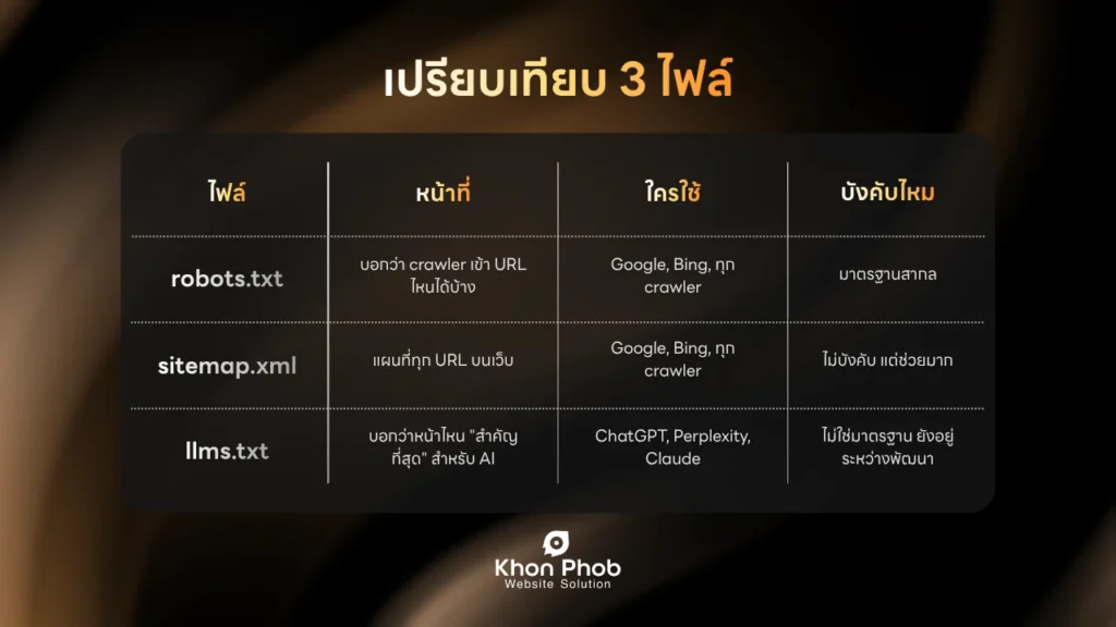 เปรียบเทียบ ไฟล์ robot.txt, sitemap.xml, llms.txt